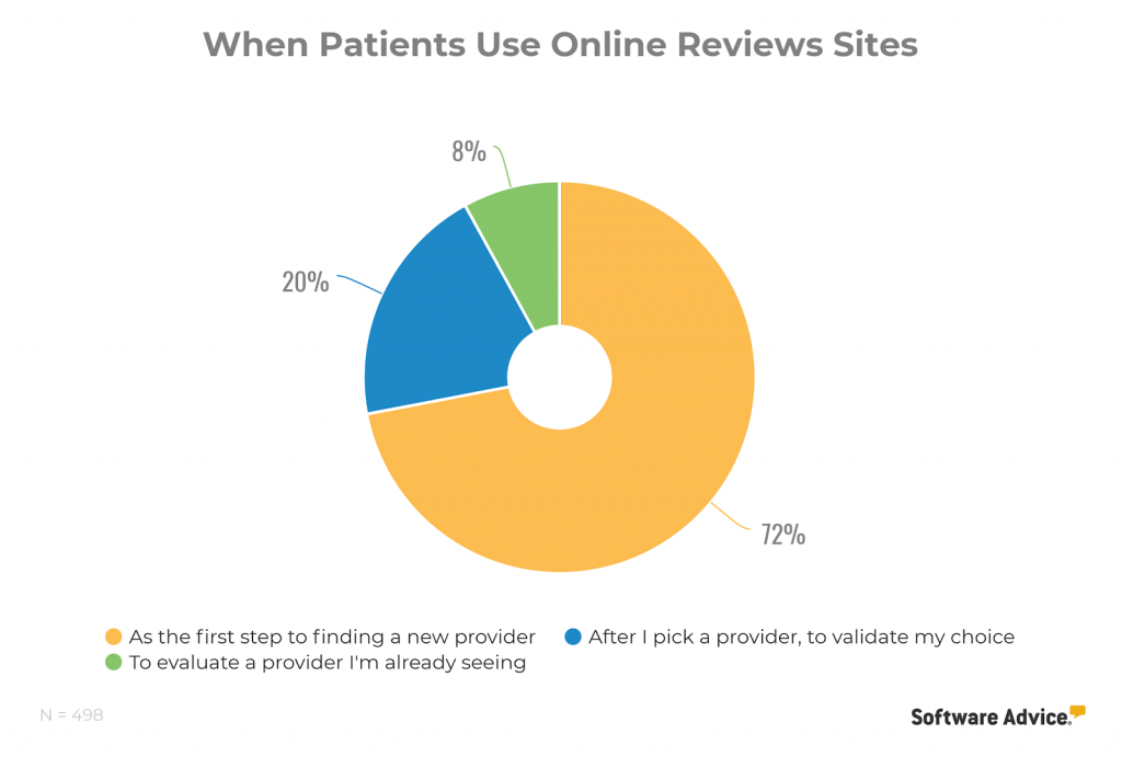 Software Advice Patients That Use Online Reviews